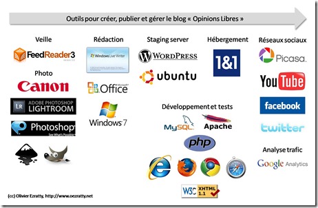 Blog Olivier Ezratty Opinions Libres Outils Logiciels pour le creer