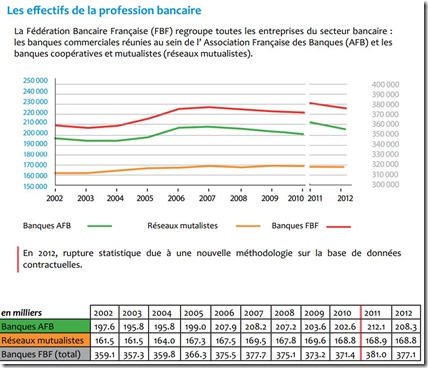 Effectifs Banques France 2002-2012