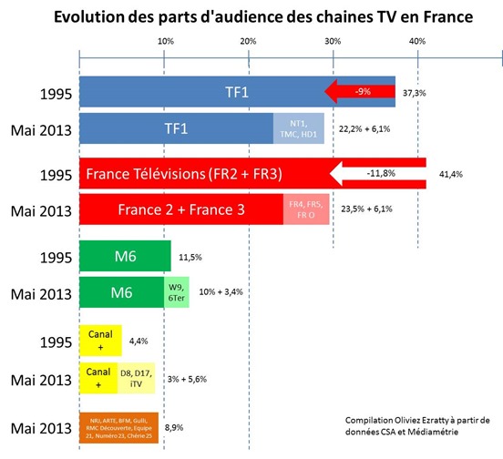 Evolution part audience groupes TV France