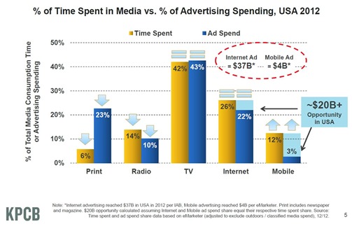 Mary Meeker Time Spent per media 2012 USA