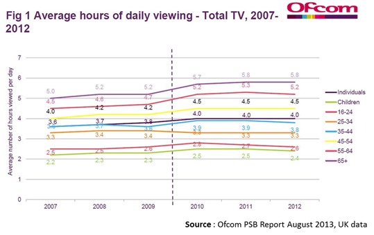 UK TV viewership by age 2007-2012