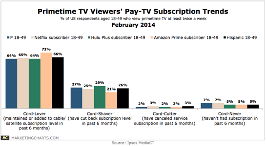 Ipsos-Primetime-TV-Viewers-Pay-TV-Subscription-Trends-Feb2014