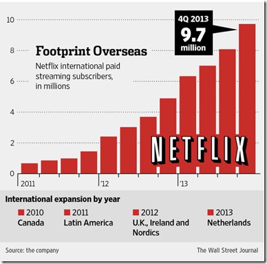 Netflix overseas