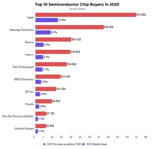 2020 Top Chips Buyers