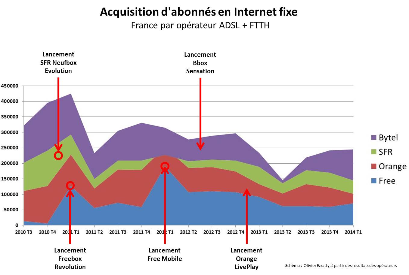 Acquisition Clients Haut Debit France 2010-2014 par Operateur