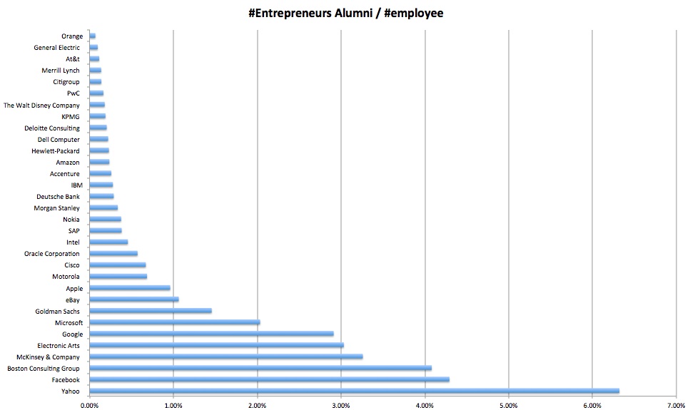 Alumni entrepreneurs per employees