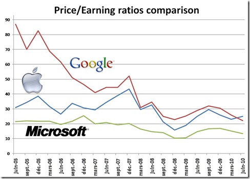 Apple Microsoft Google PER comparison