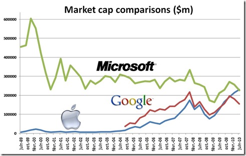 Apple Microsoft Google market cap comparison