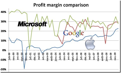 Apple Microsoft Google profit margin comparison