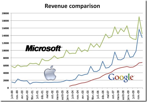 Apple Microsoft Google revenue comparison