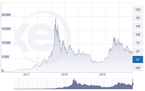 Bitcoin Exchange Rate Dollar