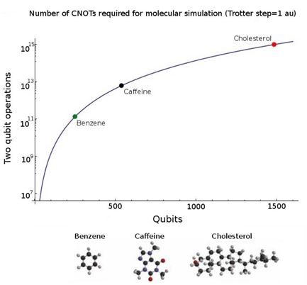 CNOT and Qubits for Chemisty Simulation