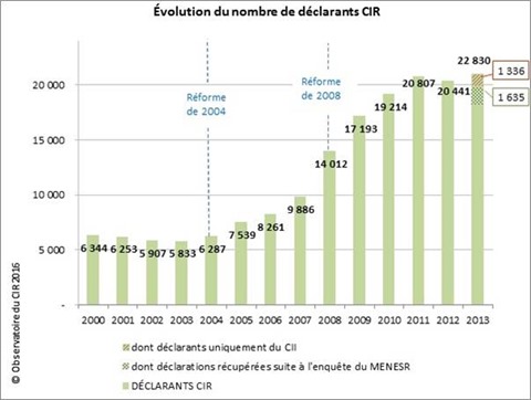 Declarants CIR 2000-2013