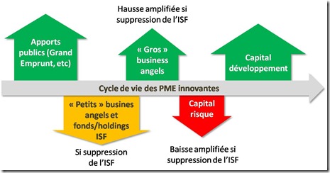 Evolutions financement startups en France 2010