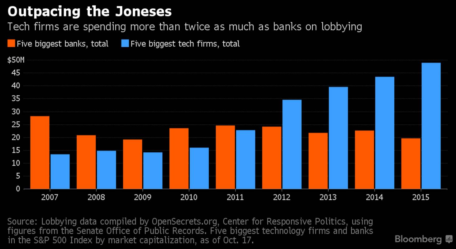 gafam-vs-top-banks-lobbying-effort-in-usa