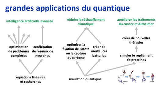 Grandes applications informatique quantique