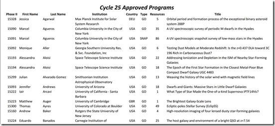 HST Cycle 25 Approvals