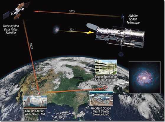 Hubble Telescope Communications