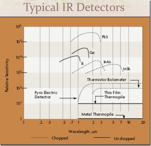 IR detectors