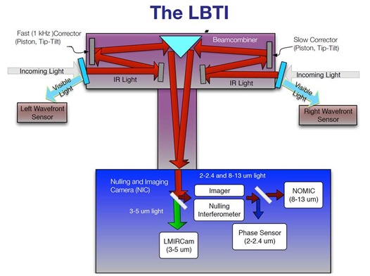 LBT Interferometer