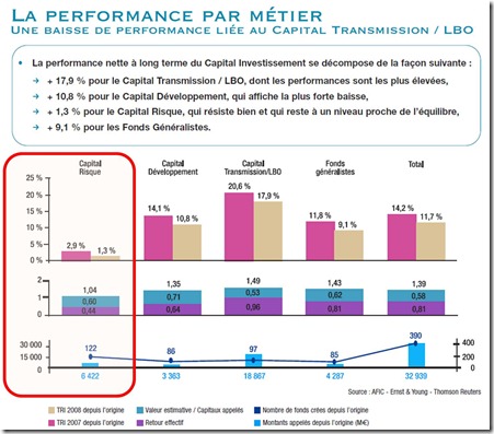 Performance capital investissement par métier AFIC 2008