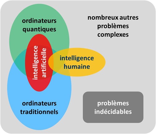 Quantique IA et categories de problemes