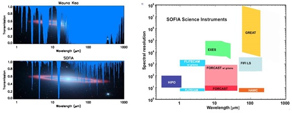 SOFIA Bandwidth and Instrument