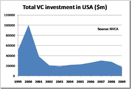 Total VC Investment