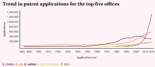 Trends in patents applications worldwide