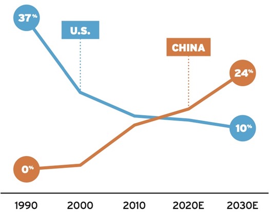 USA vs China Semiconductor Share