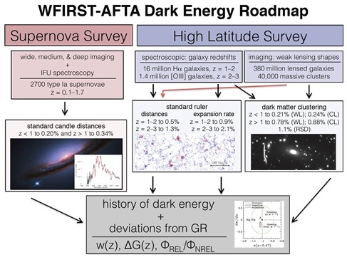 WFIRST Dark Energy Roadmap