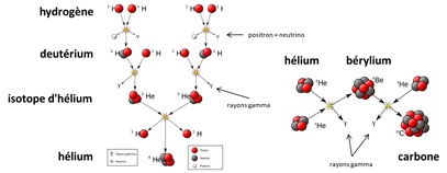 Fusion generant helium et carbone