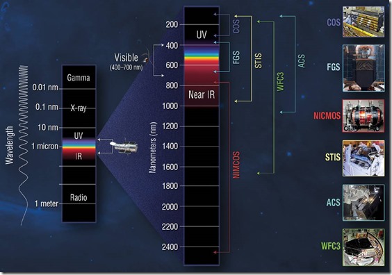Hubble Instruments and Wavelengths