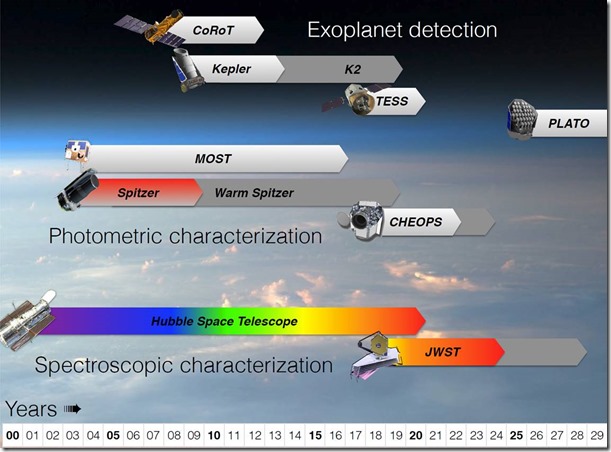 Exoplanet Detection Space Telescopes