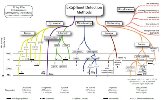 Exoplanets detection methods 2016