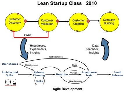 Lean Startup model