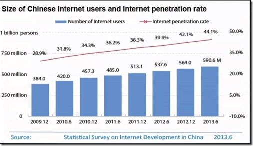 China Internet Penetration