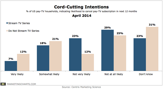 Centris-Cord-Cutting-Intentions-Streamers-Apr2014