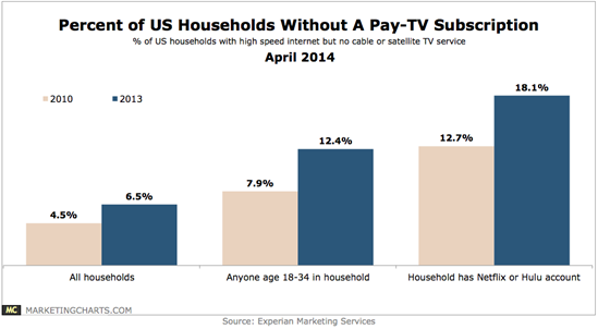 Experian-Households-Without-Pay-TV-Subscription-2010-v-2013-Apr2014