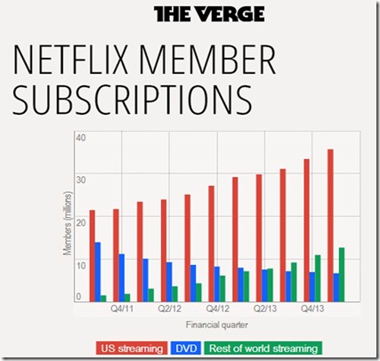 Netflix US subscriptions