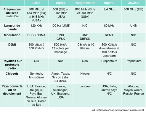 M2M Networks specifications