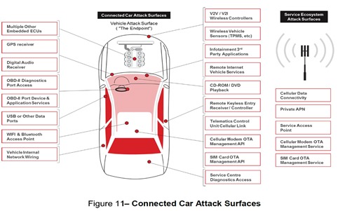 GSMA Connected Car Attack Surfaces