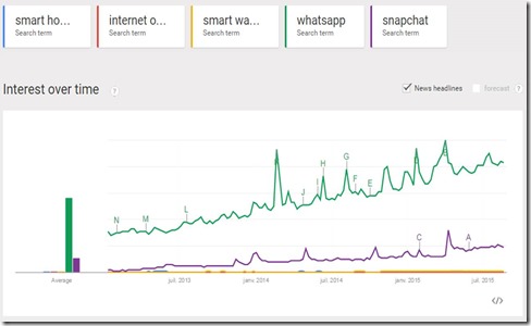 Google Trends IoT vs Internet apps