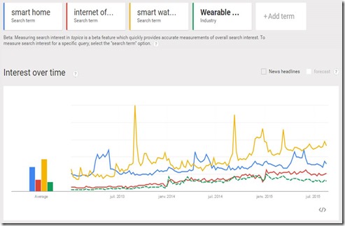 Google Trends IoT