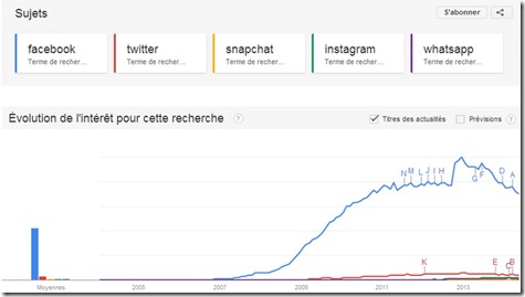 Google Trends Facebook Twitter and others