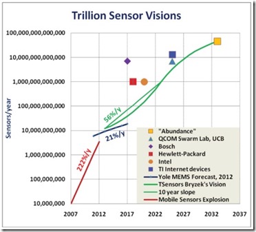 Sensors predictions