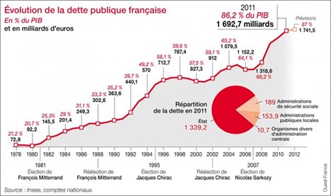 Dette publique française