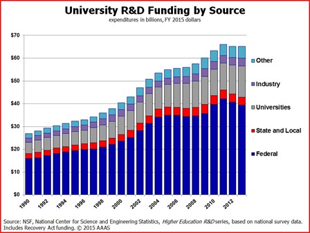University R&D funding source USA