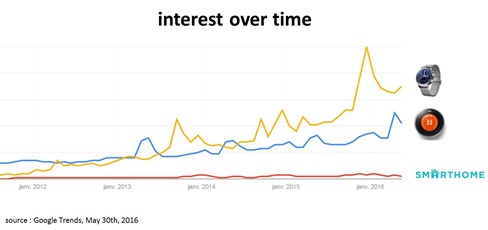 smart stuff interest over time