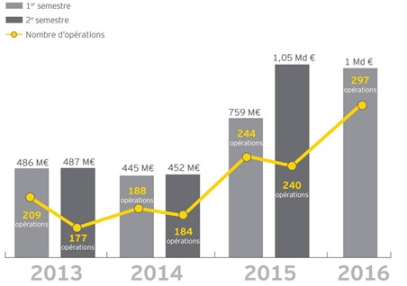 Investissement VC en France 2013-2016 EY